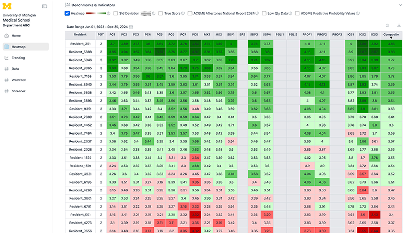 Mi-TRAC Competency Assessment Dashboard